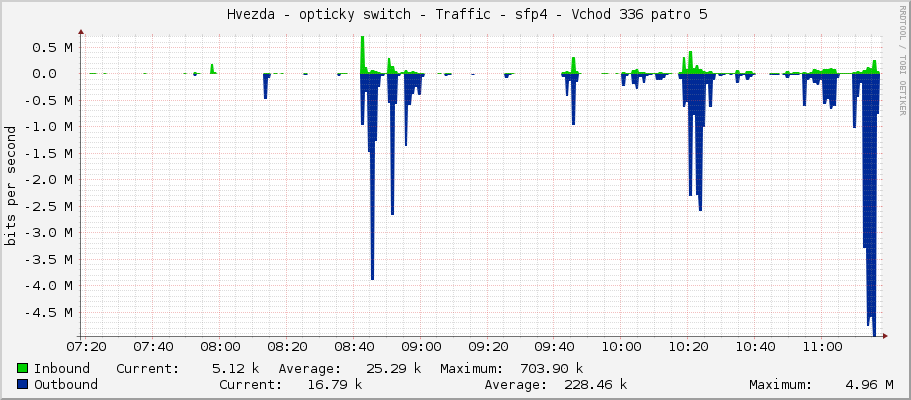     Hvezda - opticky switch - Traffic - sfp4 - Vchod 336 patro 5 