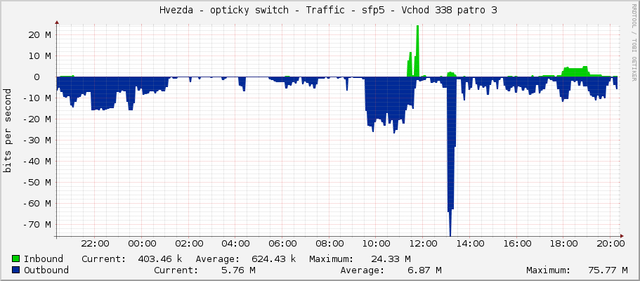     Hvezda - opticky switch - Traffic - sfp5 - Vchod 338 patro 3 