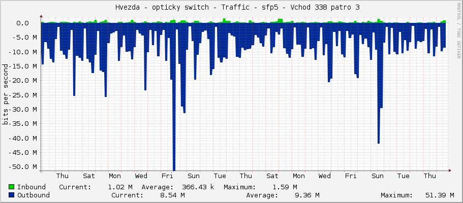     Hvezda - opticky switch - Traffic - sfp5 - Vchod 338 patro 3 