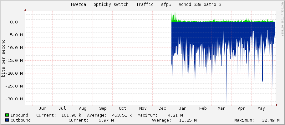     Hvezda - opticky switch - Traffic - sfp5 - Vchod 338 patro 3 