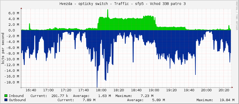     Hvezda - opticky switch - Traffic - sfp5 - Vchod 338 patro 3 