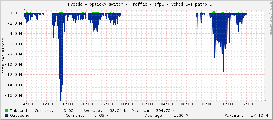     Hvezda - opticky switch - Traffic - sfp6 - Vchod 341 patro 5 