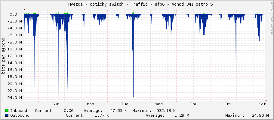     Hvezda - opticky switch - Traffic - sfp6 - Vchod 341 patro 5 