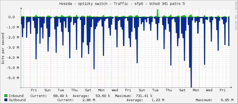     Hvezda - opticky switch - Traffic - sfp6 - Vchod 341 patro 5 