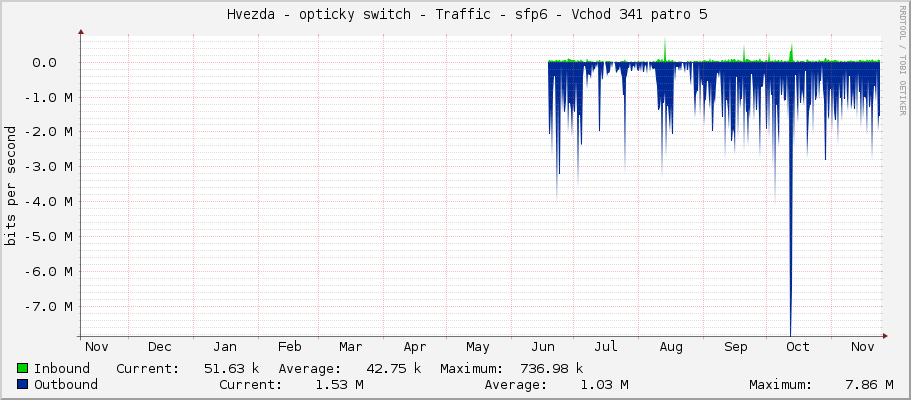     Hvezda - opticky switch - Traffic - sfp6 - Vchod 341 patro 5 