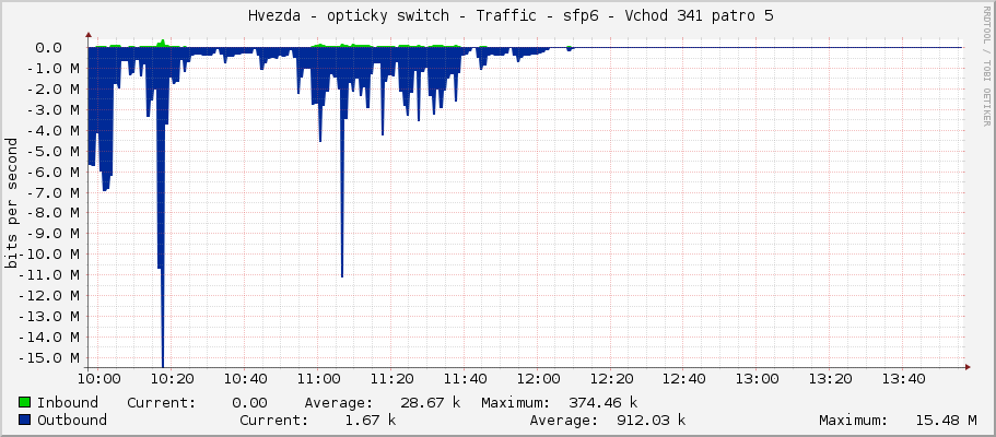     Hvezda - opticky switch - Traffic - sfp6 - Vchod 341 patro 5 