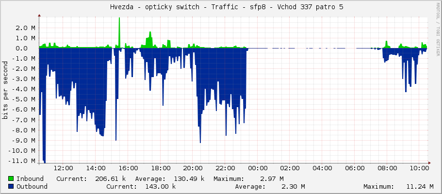     Hvezda - opticky switch - Traffic - sfp8 - Vchod 337 patro 5 