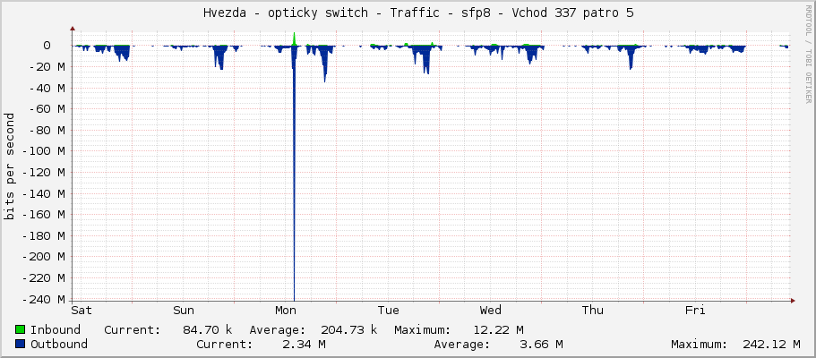     Hvezda - opticky switch - Traffic - sfp8 - Vchod 337 patro 5 