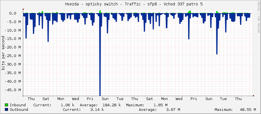     Hvezda - opticky switch - Traffic - sfp8 - Vchod 337 patro 5 