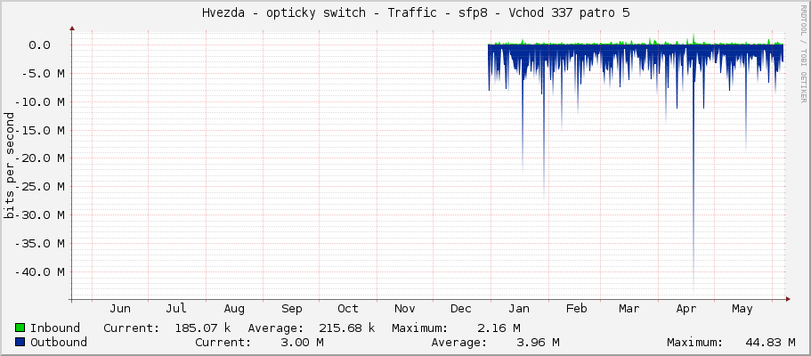     Hvezda - opticky switch - Traffic - sfp8 - Vchod 337 patro 5 