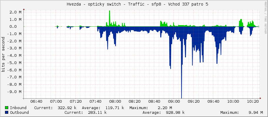     Hvezda - opticky switch - Traffic - sfp8 - Vchod 337 patro 5 