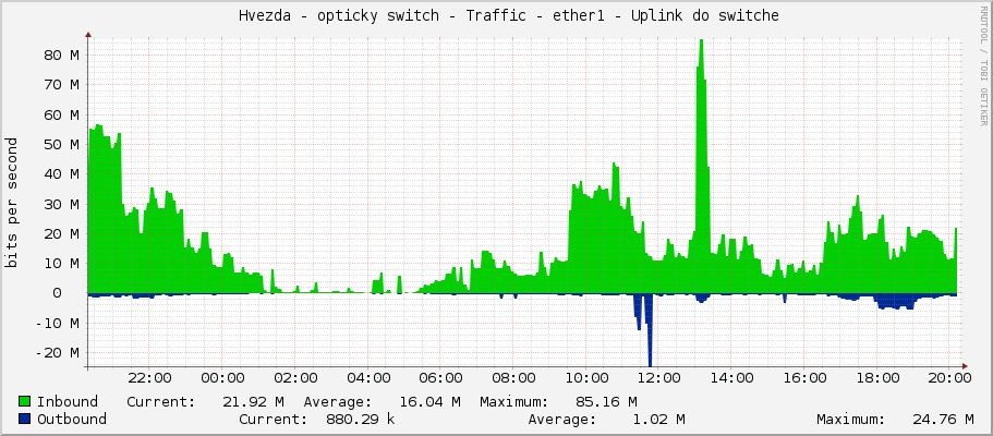     Hvezda - opticky switch - Traffic - ether1 - Uplink do switche 