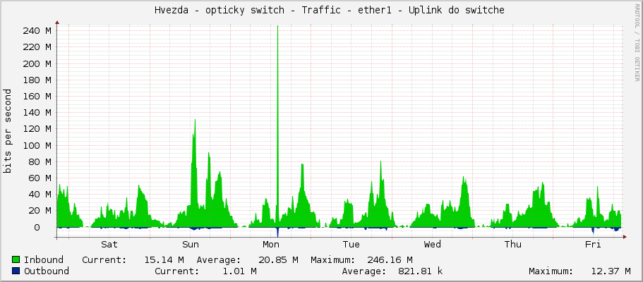     Hvezda - opticky switch - Traffic - ether1 - Uplink do switche 