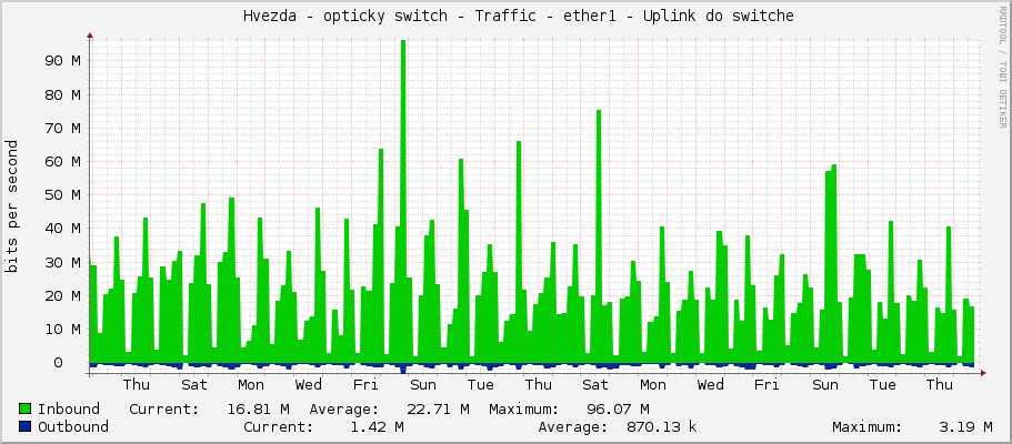     Hvezda - opticky switch - Traffic - ether1 - Uplink do switche 