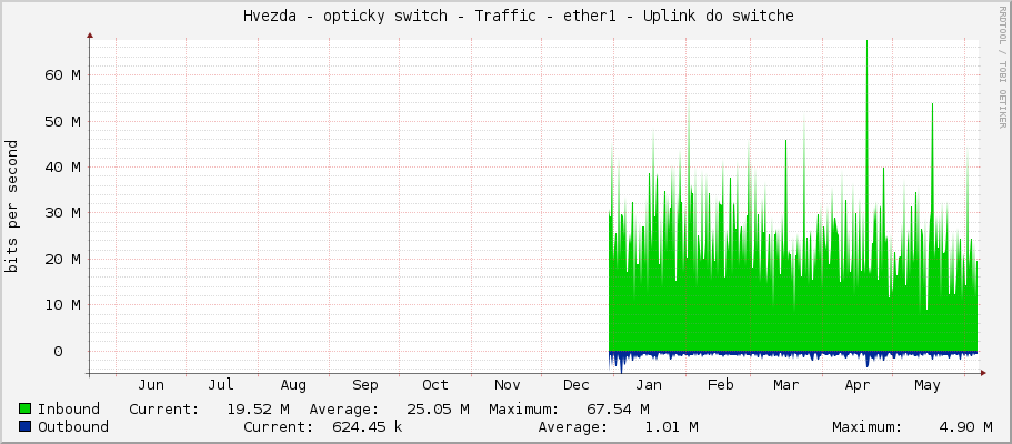     Hvezda - opticky switch - Traffic - ether1 - Uplink do switche 