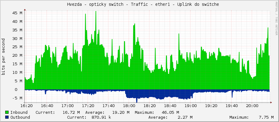     Hvezda - opticky switch - Traffic - ether1 - Uplink do switche 