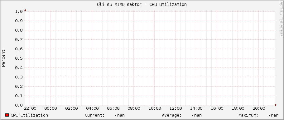 Oli s5 MIMO sektor - CPU Utilization