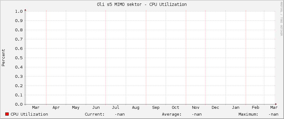 Oli s5 MIMO sektor - CPU Utilization