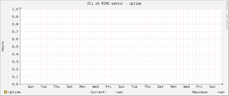 Oli s5 MIMO sektor - Uptime