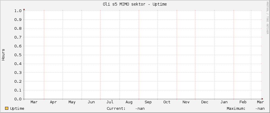 Oli s5 MIMO sektor - Uptime