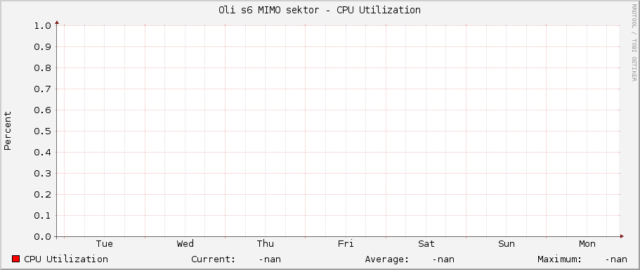 Oli s6 MIMO sektor - CPU Utilization