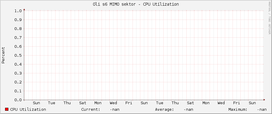 Oli s6 MIMO sektor - CPU Utilization