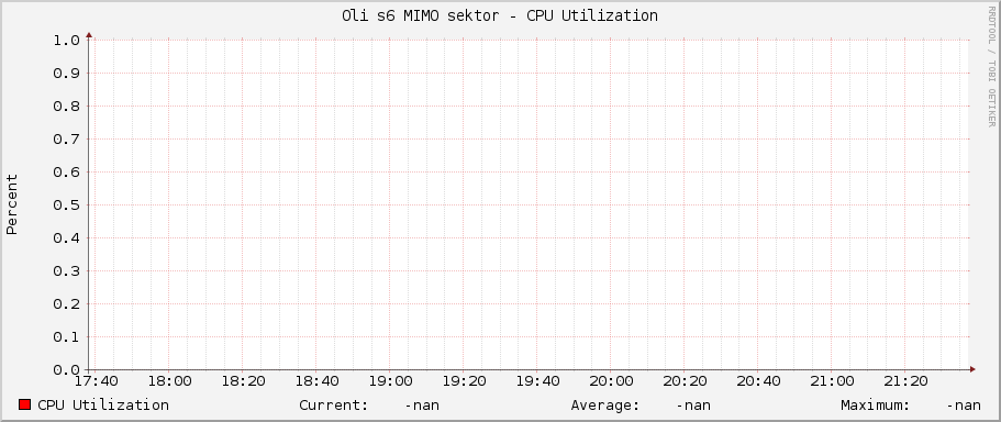 Oli s6 MIMO sektor - CPU Utilization