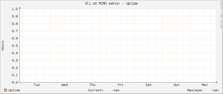 Oli s6 MIMO sektor - Uptime