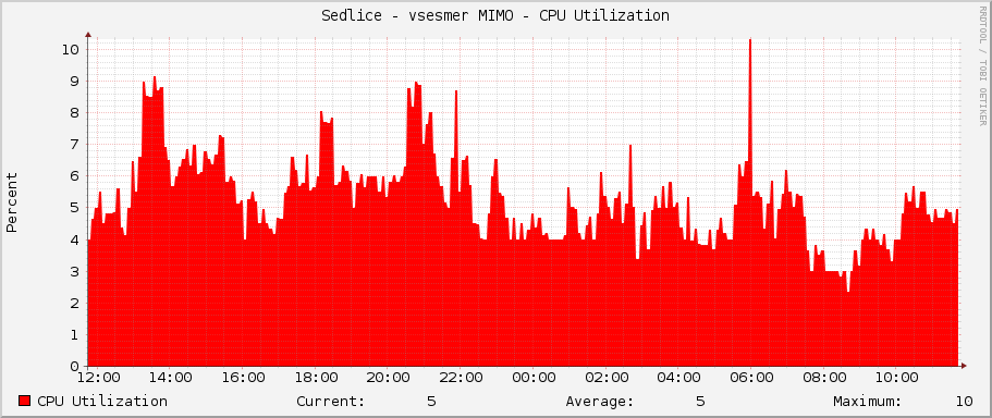 Sedlice - vsesmer MIMO - CPU Utilization