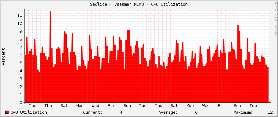 Sedlice - vsesmer MIMO - CPU Utilization