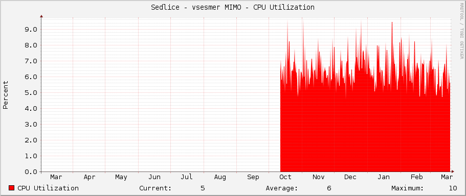 Sedlice - vsesmer MIMO - CPU Utilization