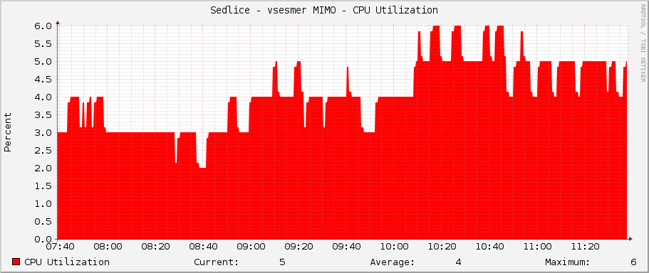 Sedlice - vsesmer MIMO - CPU Utilization