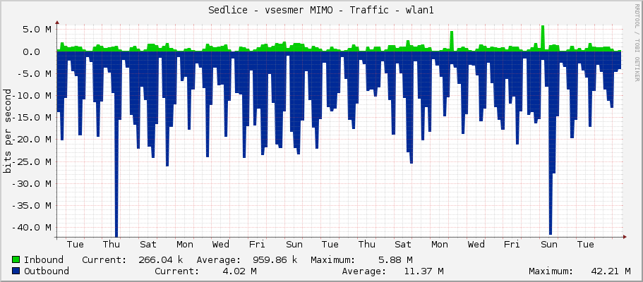 Sedlice - vsesmer MIMO - Traffic - wlan1