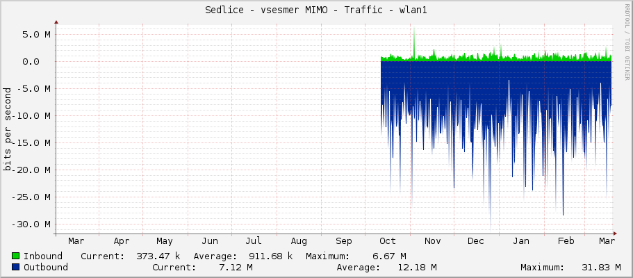 Sedlice - vsesmer MIMO - Traffic - wlan1