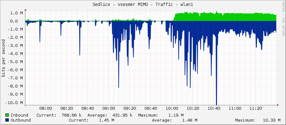 Sedlice - vsesmer MIMO - Traffic - wlan1
