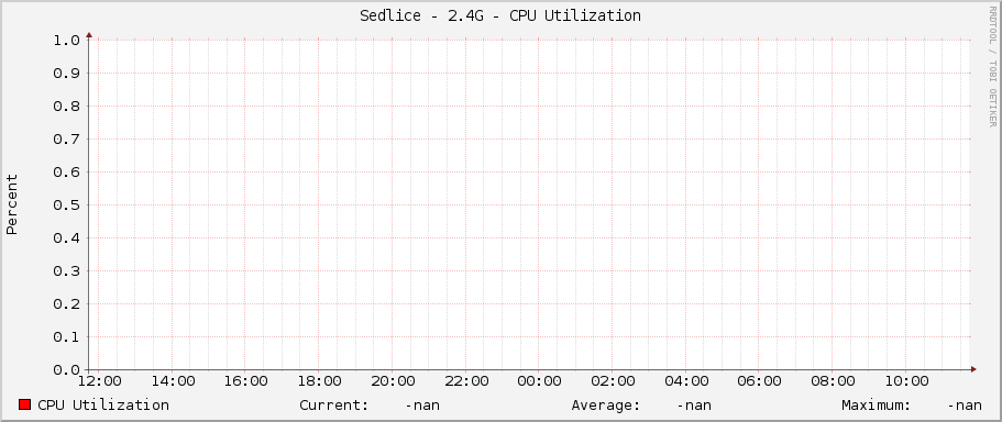 Sedlice - 2.4G - CPU Utilization
