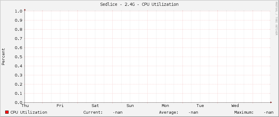 Sedlice - 2.4G - CPU Utilization
