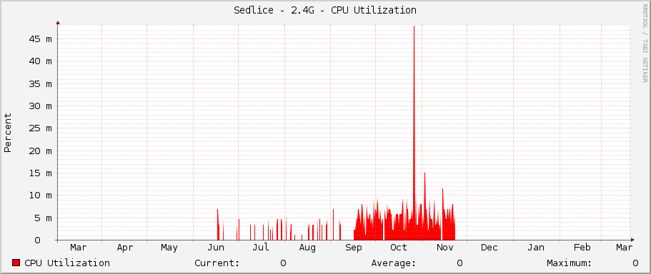Sedlice - 2.4G - CPU Utilization