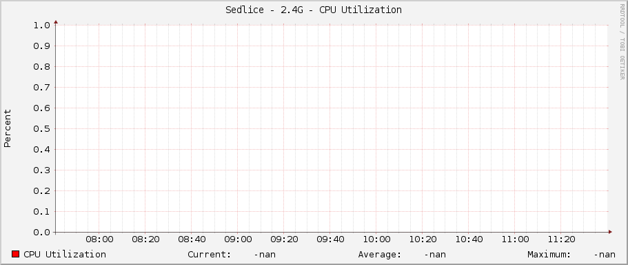 Sedlice - 2.4G - CPU Utilization