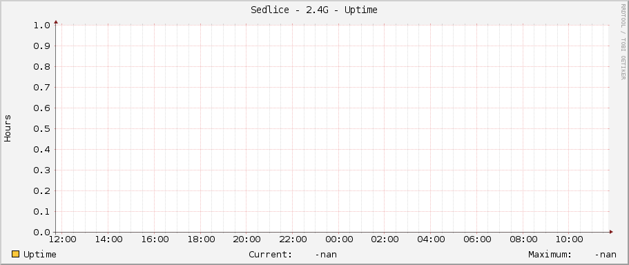 Sedlice - 2.4G - Uptime