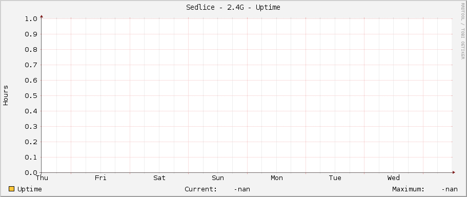 Sedlice - 2.4G - Uptime