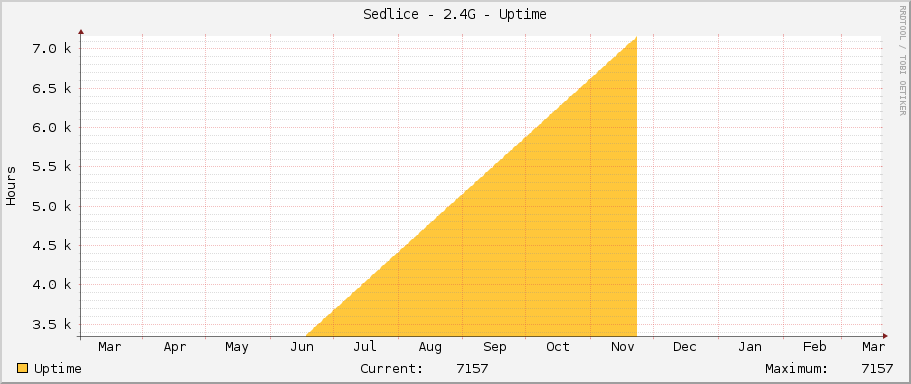 Sedlice - 2.4G - Uptime