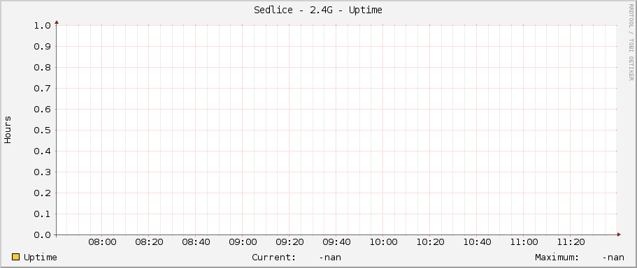 Sedlice - 2.4G - Uptime