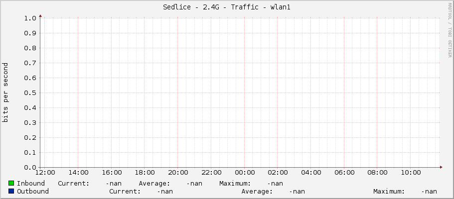 Sedlice - 2.4G - Traffic - wlan1