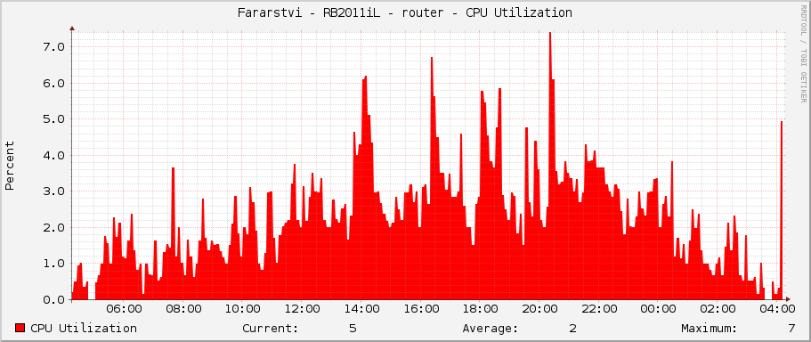 Fararstvi - RB2011iL - router - CPU Utilization