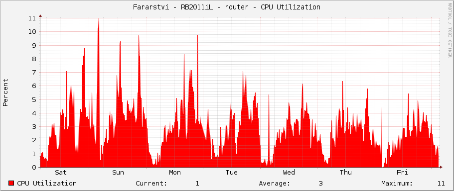 Fararstvi - RB2011iL - router - CPU Utilization