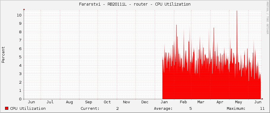 Fararstvi - RB2011iL - router - CPU Utilization