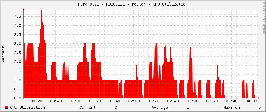 Fararstvi - RB2011iL - router - CPU Utilization