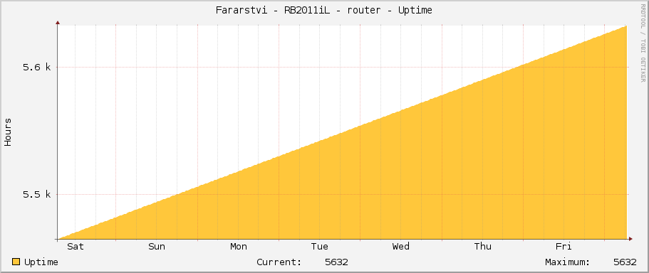 Fararstvi - RB2011iL - router - Uptime