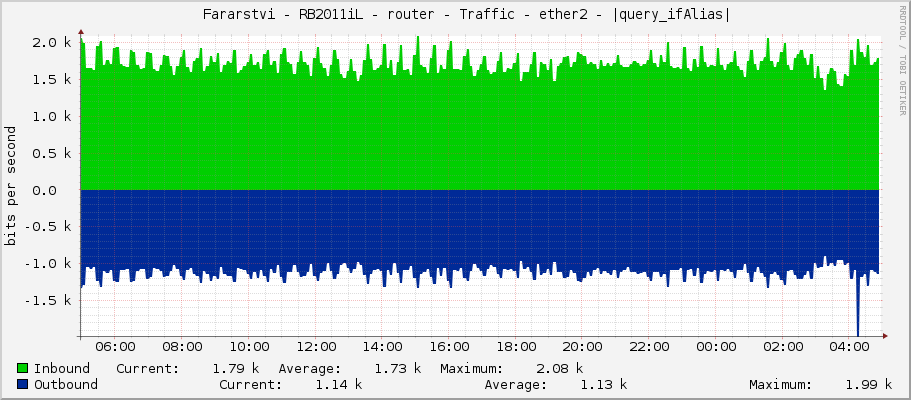     Fararstvi - RB2011iL - router - Traffic - ether2 - 6C:69:6E:6B:20:4B:75:6B:6C:65: 